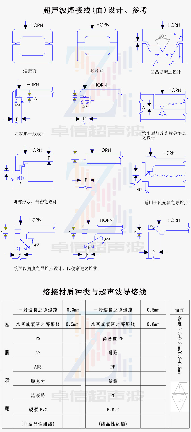 超声波熔接线面设计参考